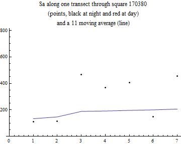 Graphics:Sa along one transect through square 170380 (points, black at night and red at day) and a 11 moving average (line)